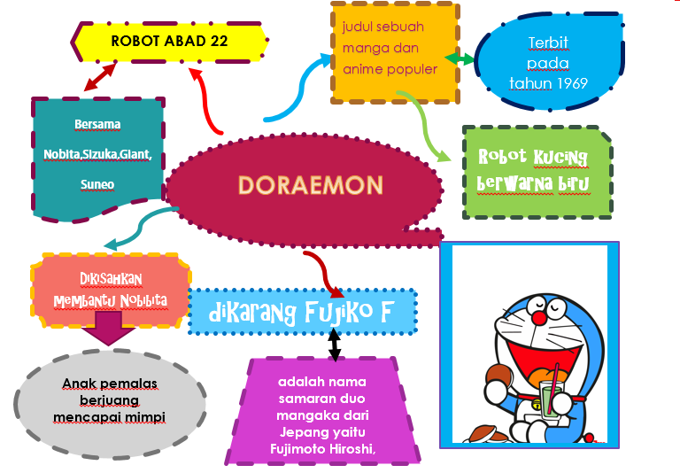 Contoh Mind Mapping